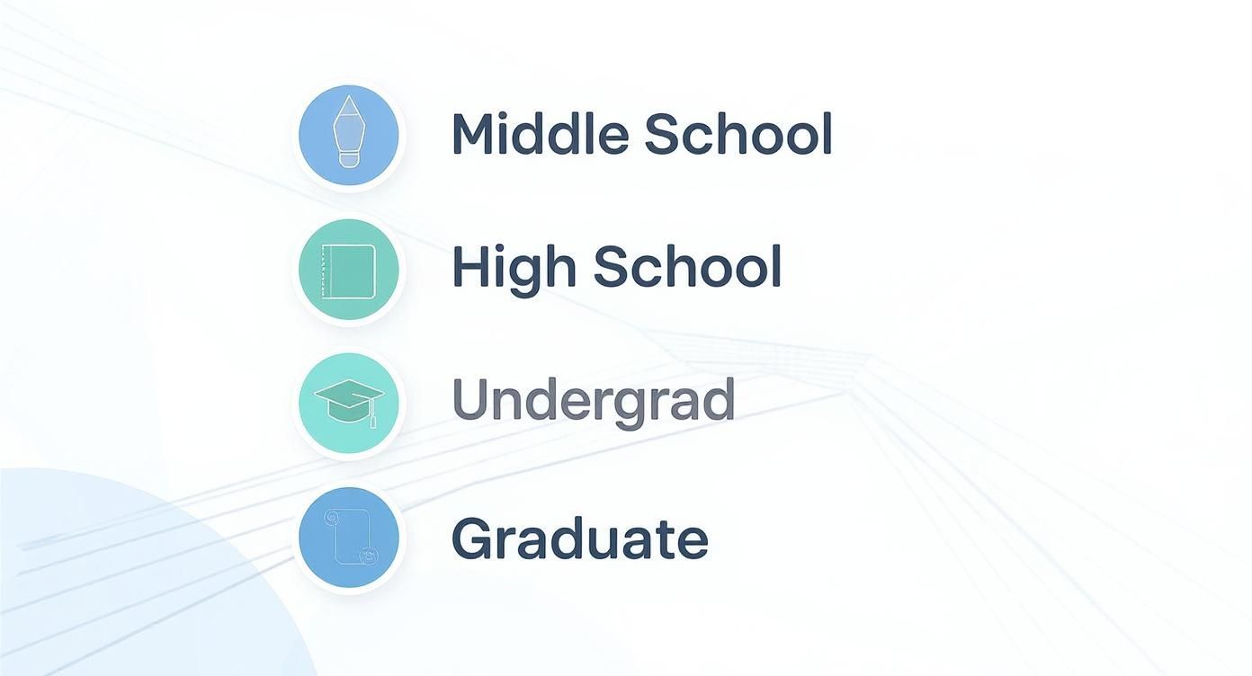 Infographic about how many words should an essay be