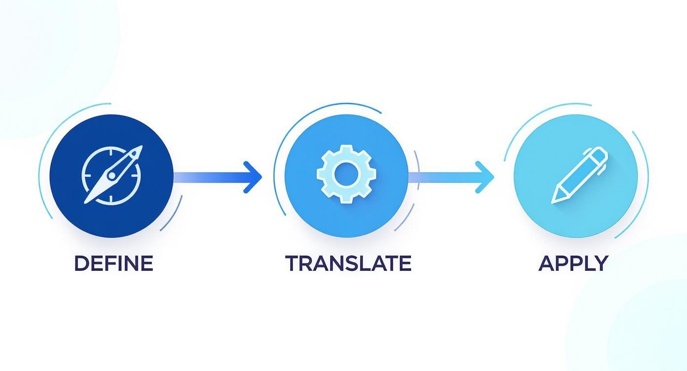 Three-step workflow process showing define, translate, and apply stages with compass, gear, and pencil icons