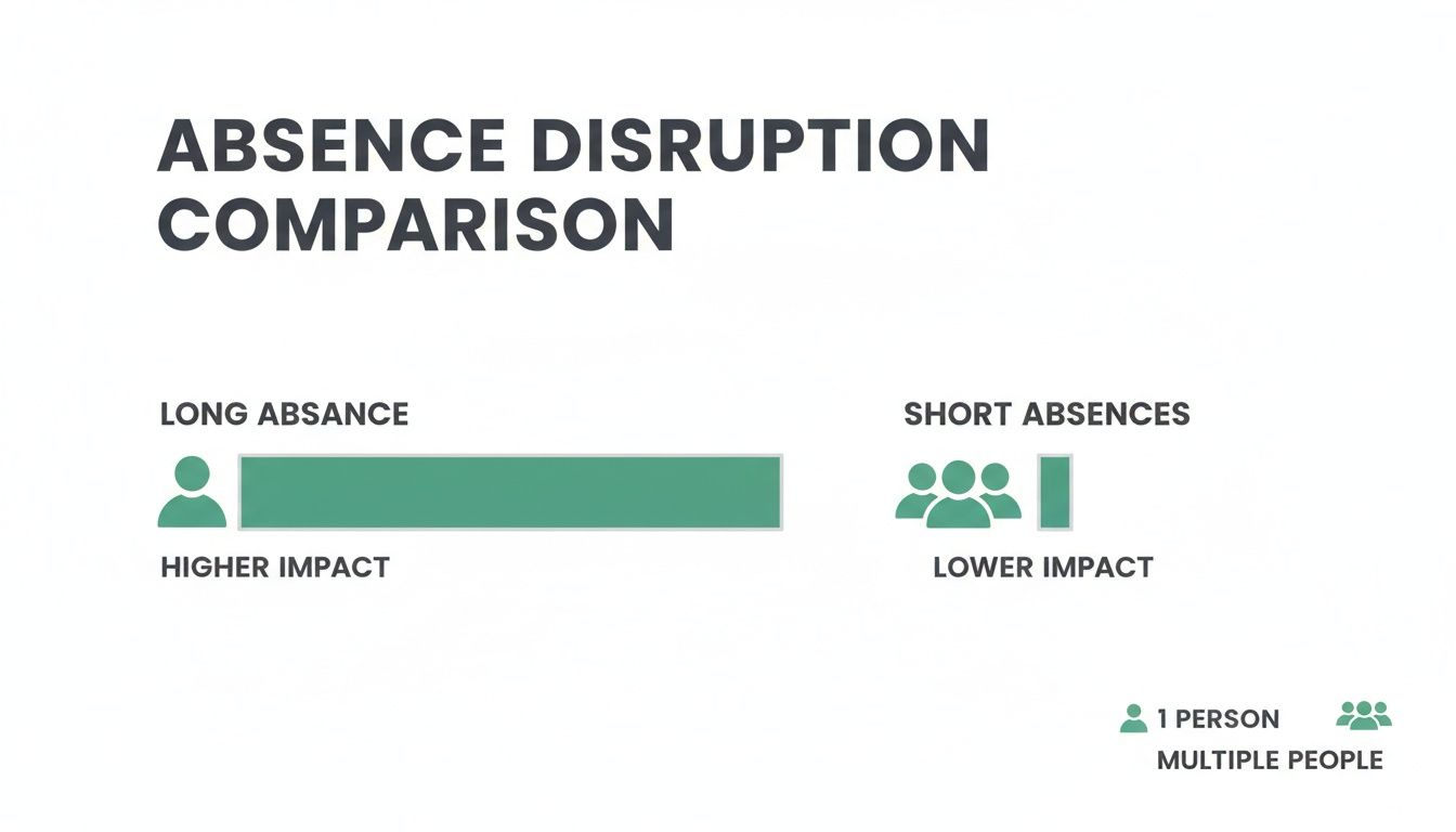 A comparison chart illustrating that a long absence has a higher impact than multiple short absences.