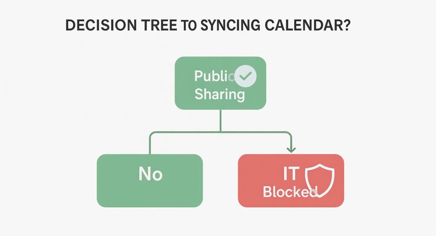 A decision tree diagram illustrating calendar syncing options: Public Sharing, leading to No or IT Blocked.
