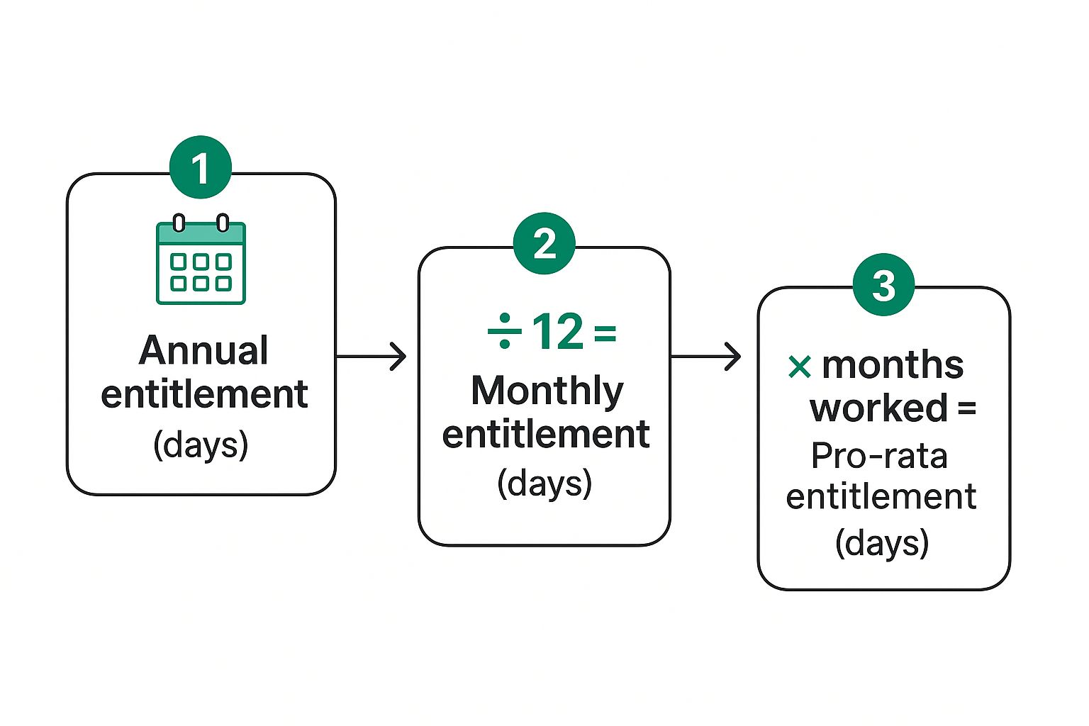 Infographic showing a process flow for calculating pro-rata holiday entitlement