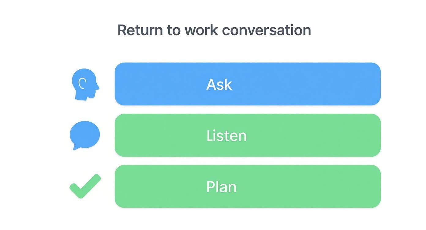 Infographic about staff absence management