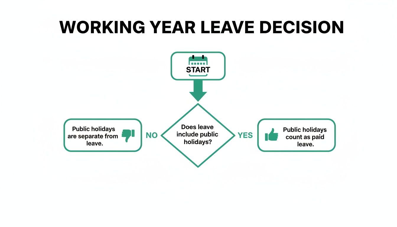 Flowchart illustrating the decision process for including public holidays in working year leave.