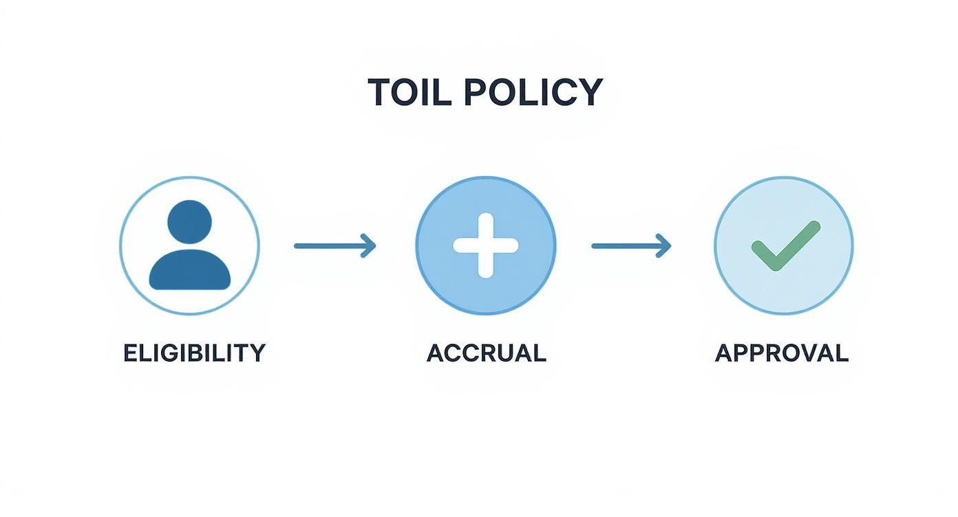 An infographic showing the process flow for a day in lieu policy, with icons for eligibility, accrual, and approval.