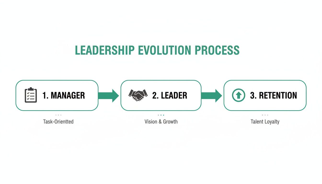 Infographic illustrating the three-step leadership evolution process: Manager, Leader, and Retention.