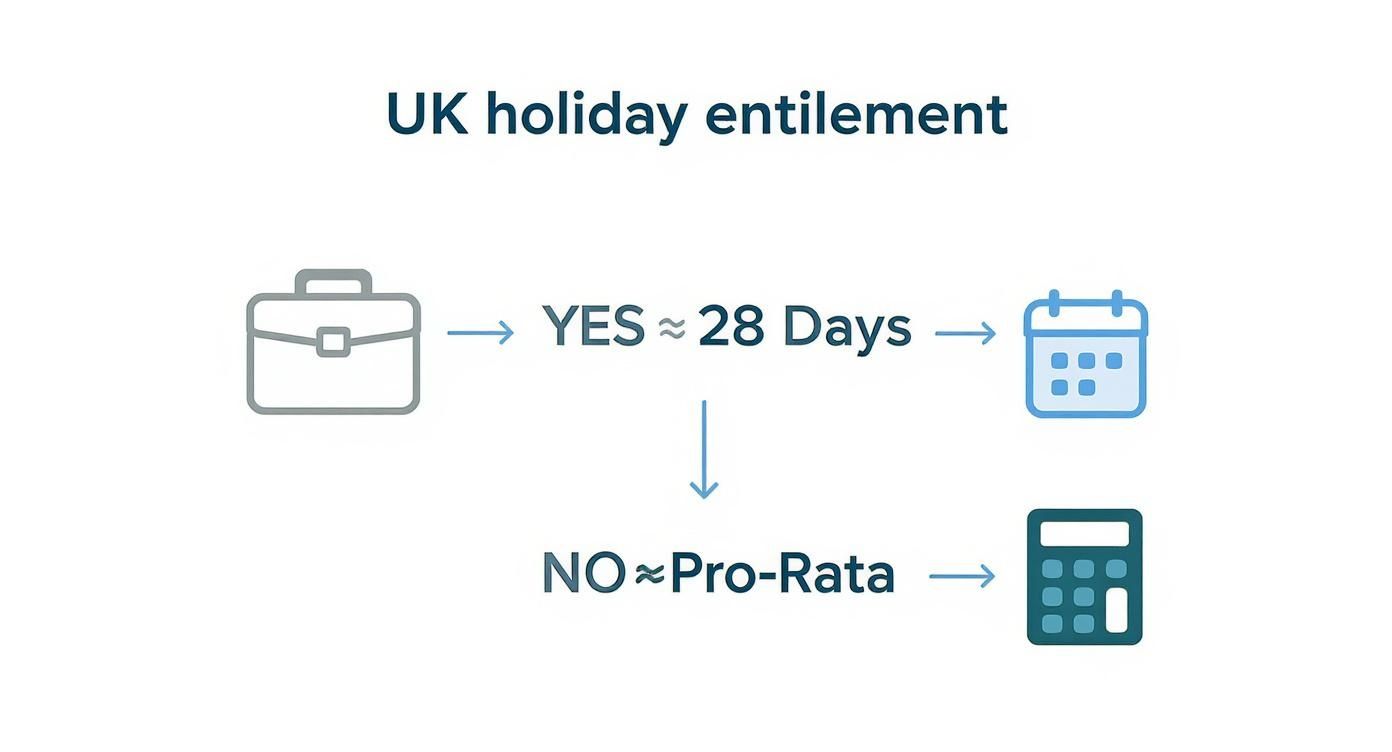 UK holiday entitlement flowchart showing 28 days for employees or pro-rata calculation for non-employees