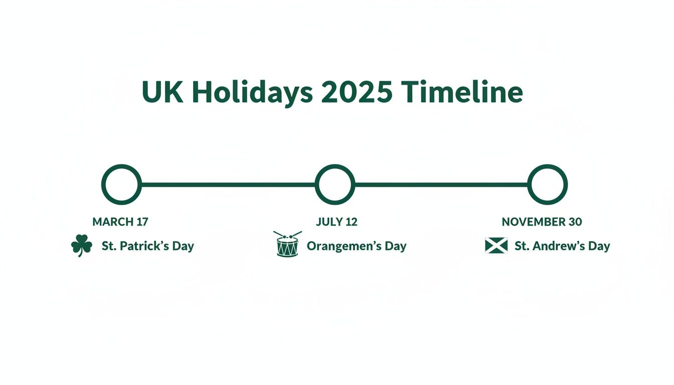 A timeline illustrating UK public holidays for 2025, including St. Patrick's, Orangemen's, and St. Andrew's Days.