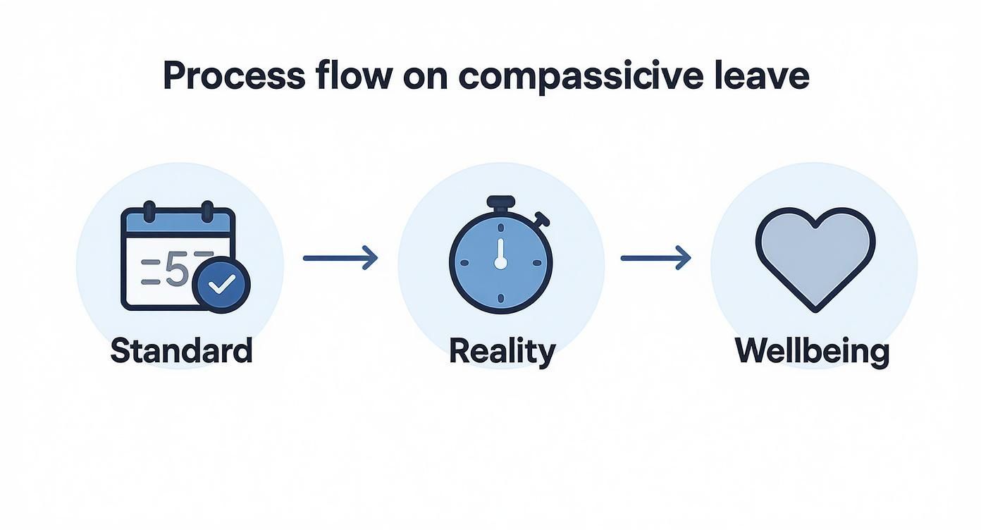 A process flow diagram illustrating standard compassionate leave, its reality, and focus on wellbeing.