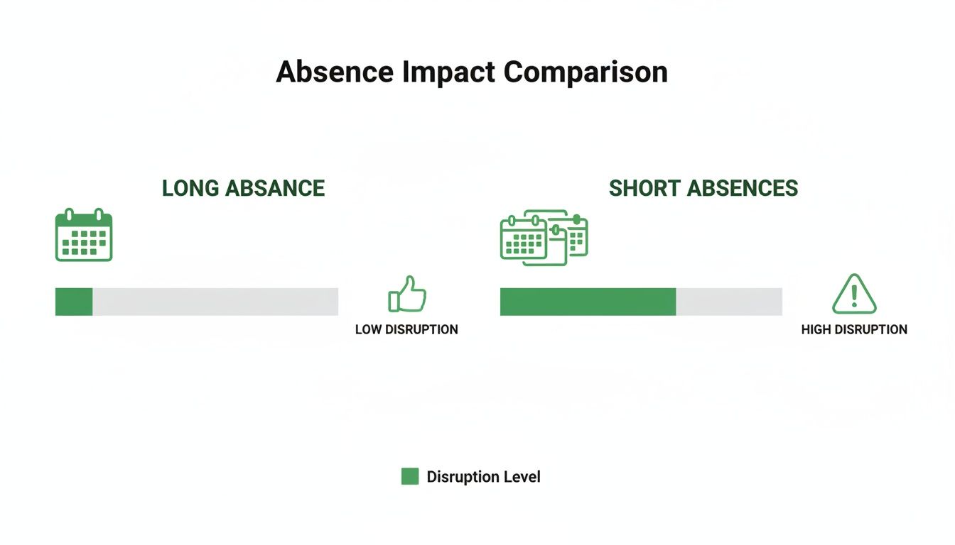 Visual comparison showing long absences cause low disruption, while short absences lead to high disruption.