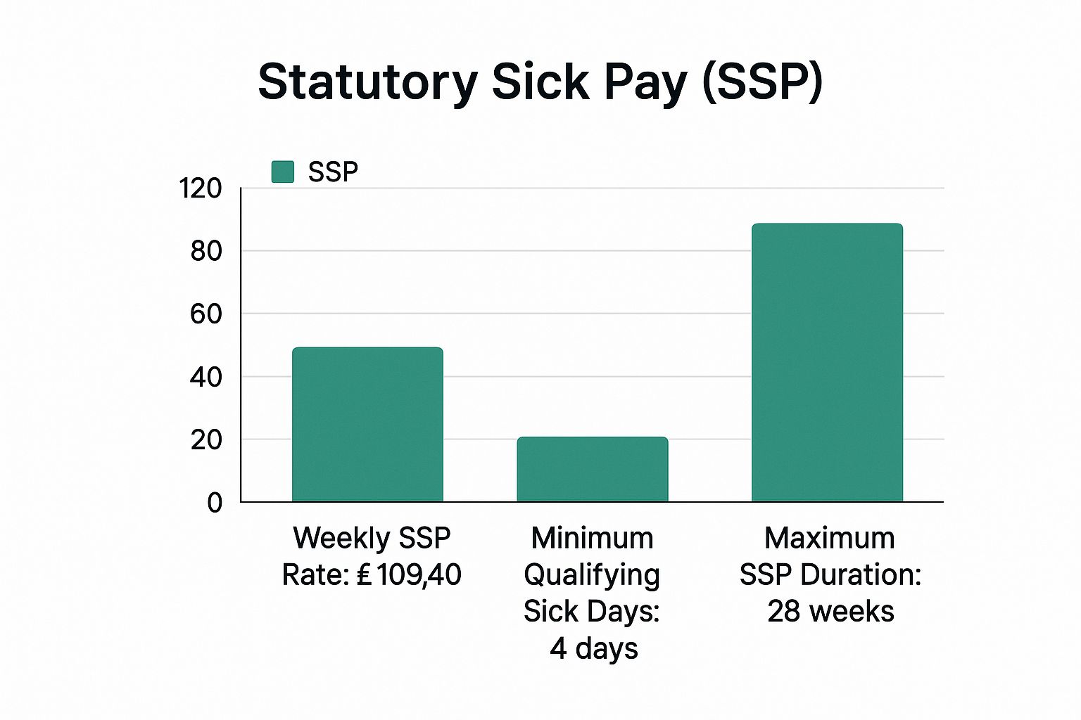 Infographic about statutory sick pay for part time workers