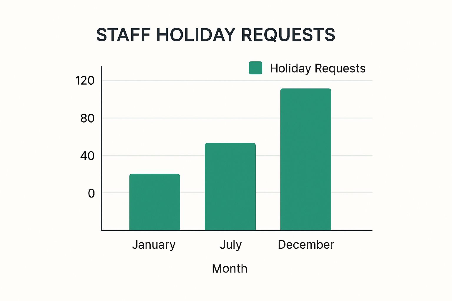 Infographic showing a bar chart of staff holiday requests by month, with peaks in July and December.