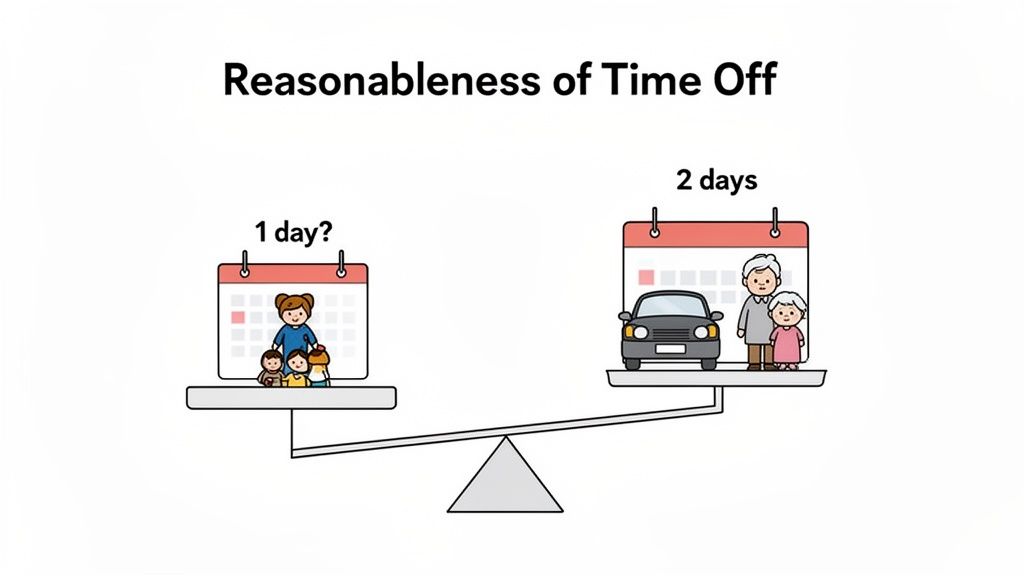 Cartoon scale compares 1 day time off for children and 2 days for elderly care or travel.