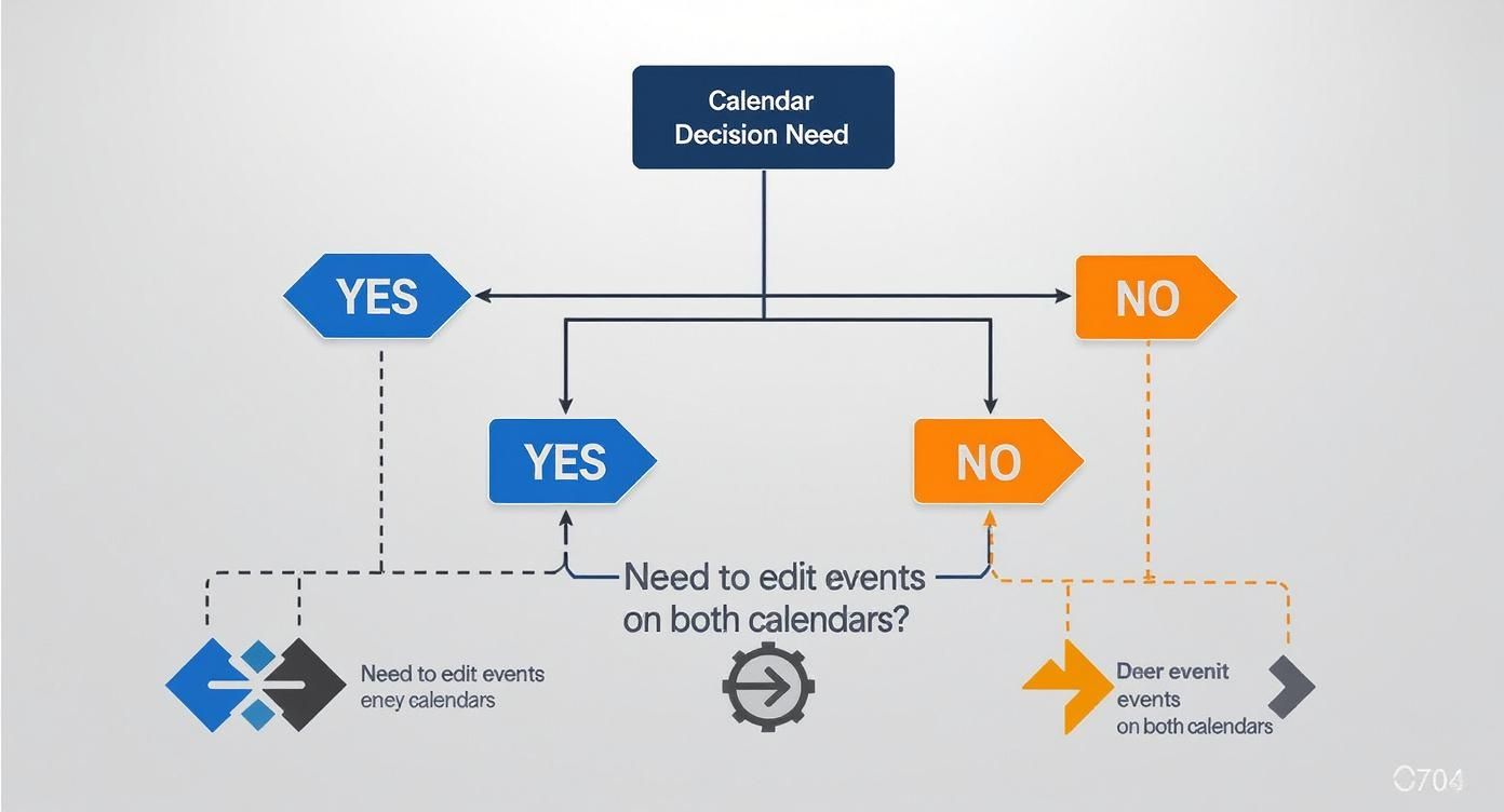 Decision flowchart for syncing calendars showing yes and no paths for editing events on both calendars