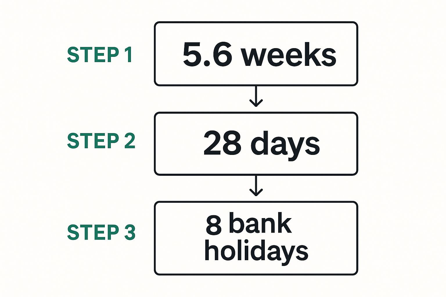 Infographic about statutory holiday entitlement in the uk
