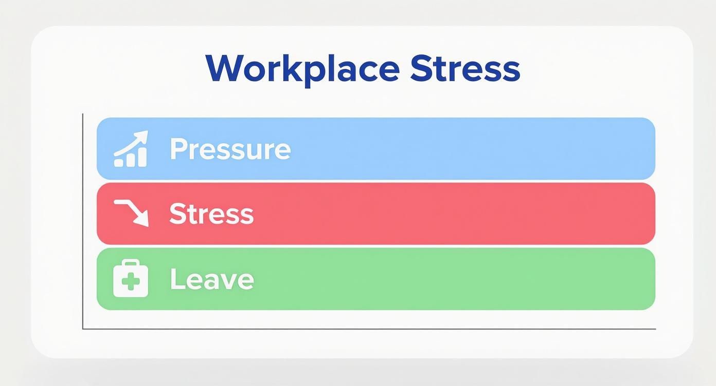 Infographic about workplace stress leave