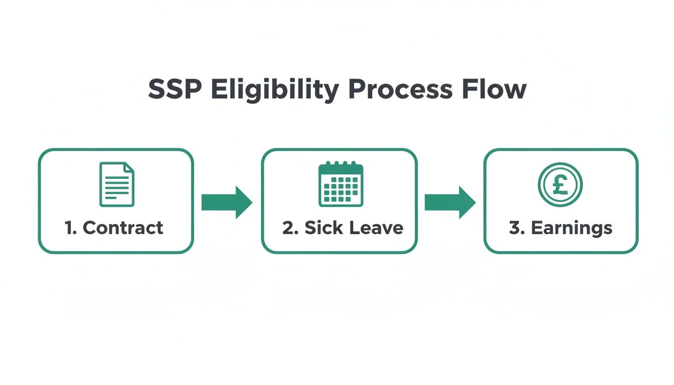 Flowchart illustrating the three-step SSP eligibility process: contract, sick leave, and earnings.
