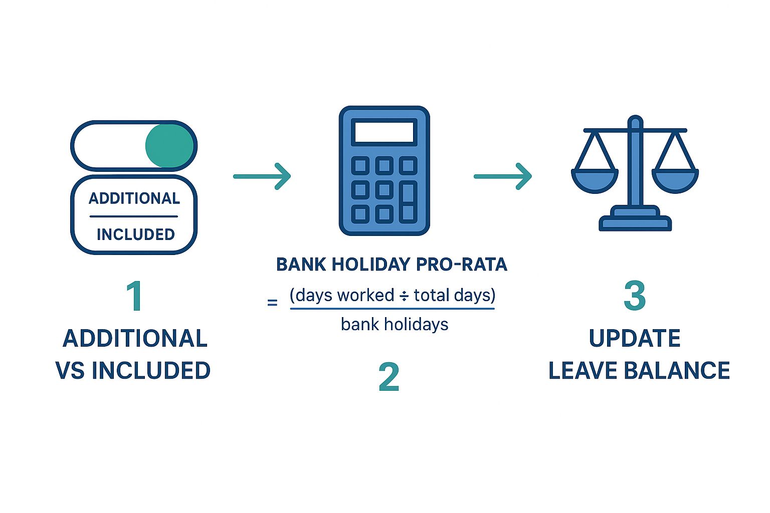 Infographic about how to calculate pro rata holiday