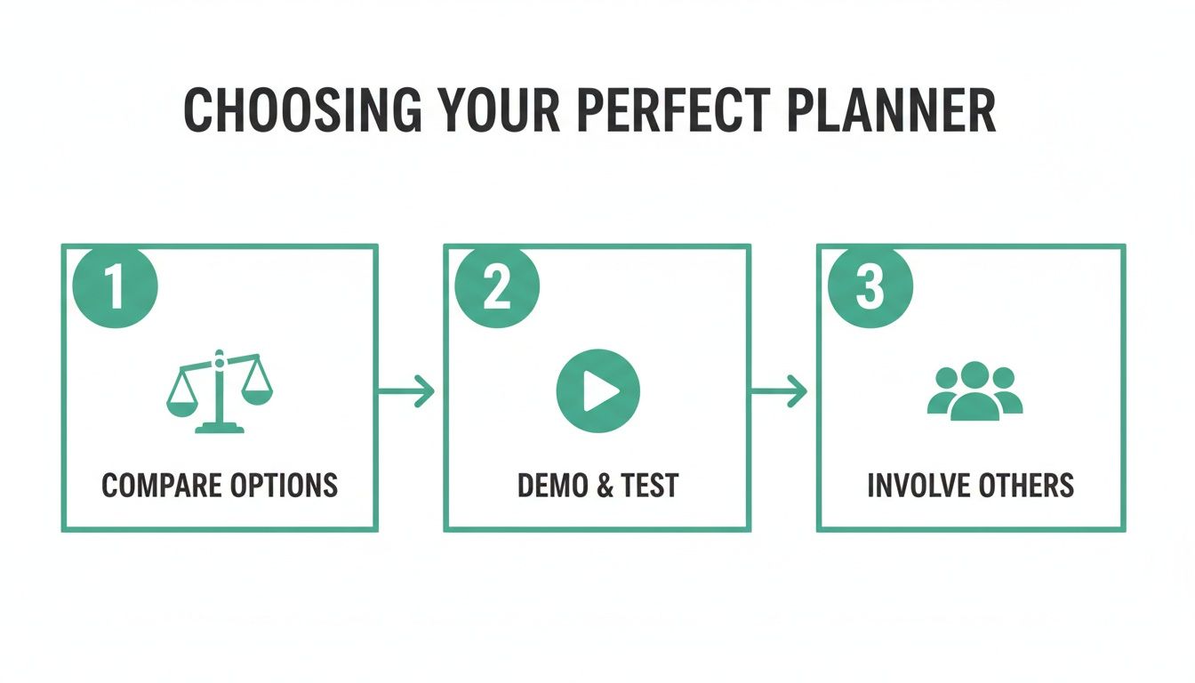 Infographic showing three steps to choose a perfect planner: compare, demo, and involve others.