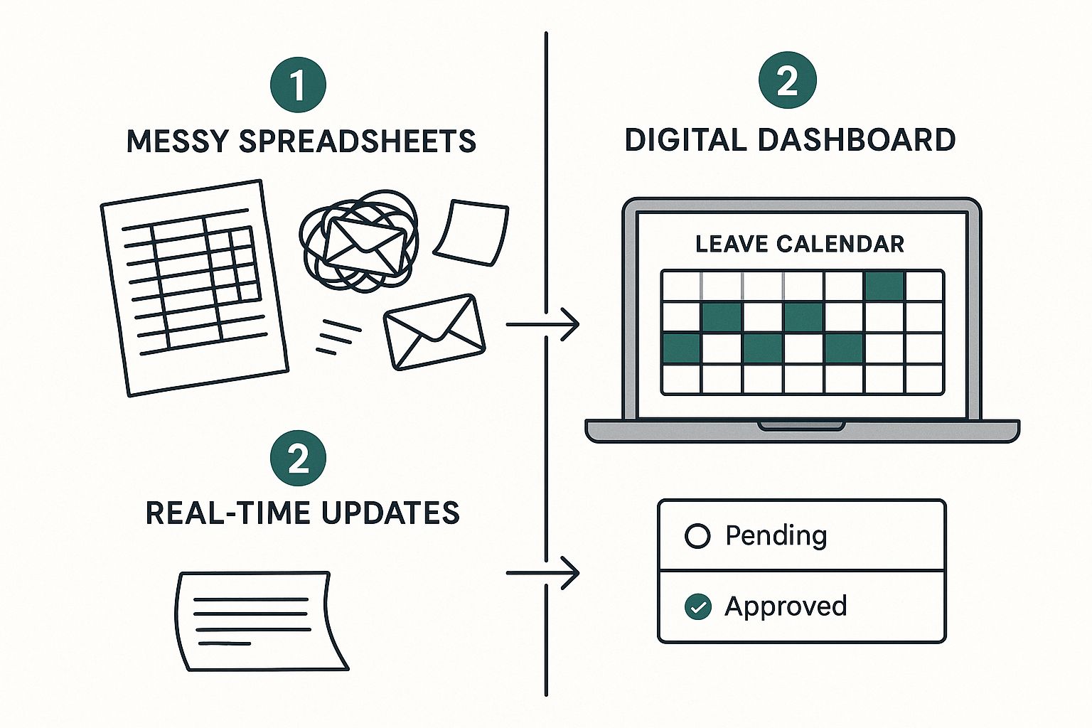 Infographic showing a messy desk with spreadsheets and emails on one side, and a clean digital leave management dashboard on the other.