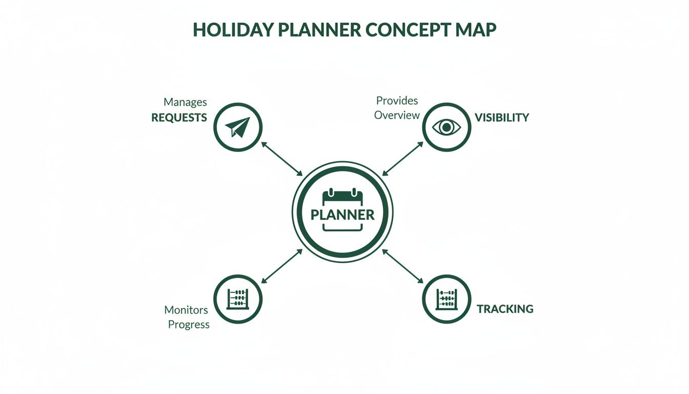 Holiday Planner Concept Map illustrating functionalities: managing requests, providing visibility, monitoring progress, and tracking.