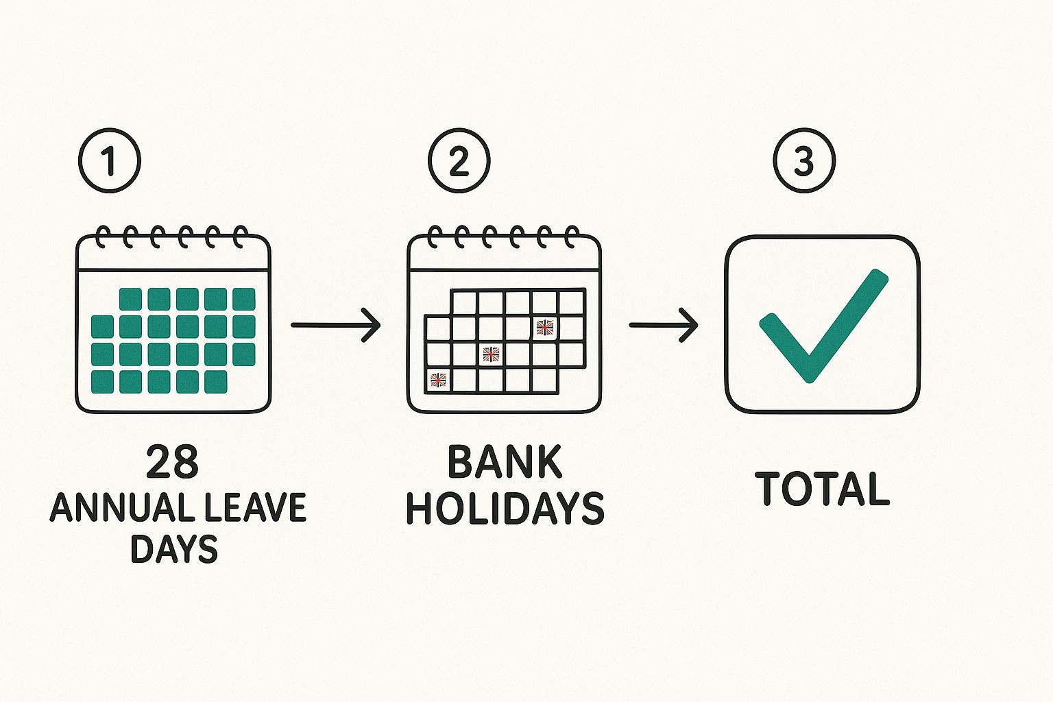 Infographic about employee holiday entitlement calculator