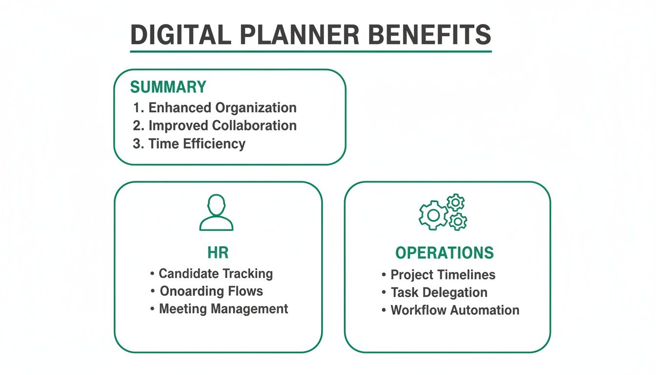 Infographic detailing digital planner benefits, including summary, HR functions, and operations tasks.
