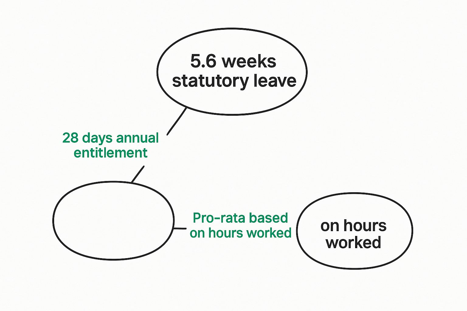 Infographic showing the connection between 5.6 weeks statutory leave, 28 days annual entitlement, and pro-rata calculations based on hours worked.