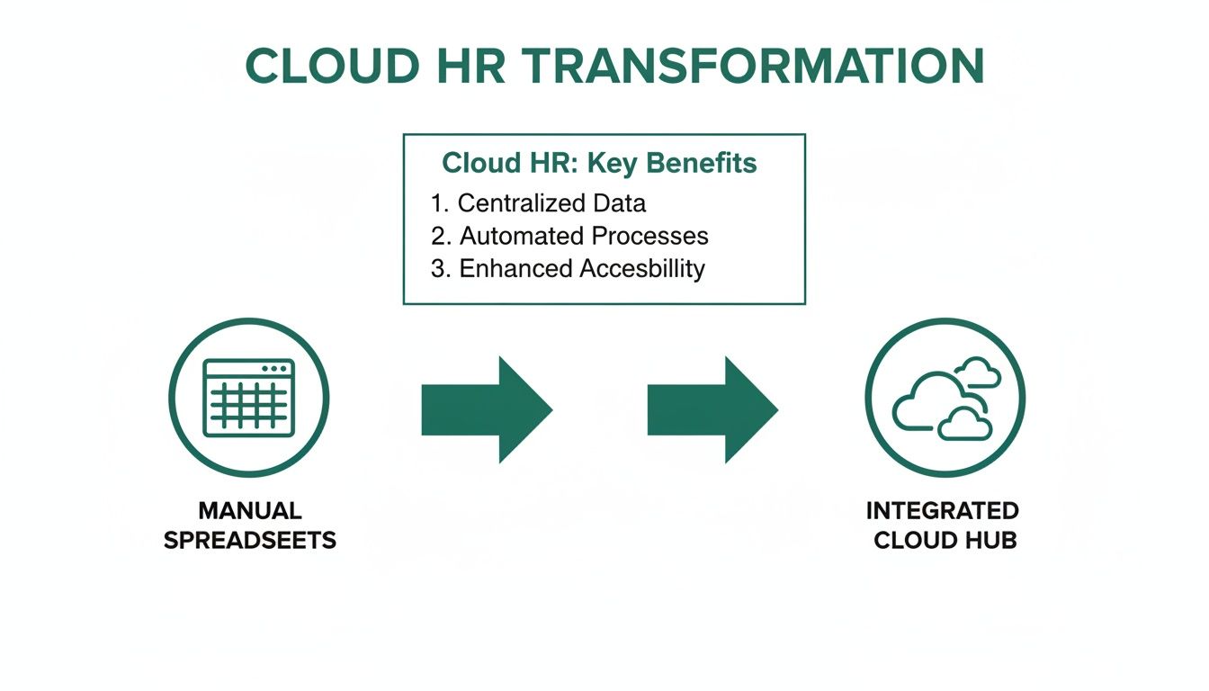 Infographic showing HR transformation from manual spreadsheets to an integrated cloud hub.
