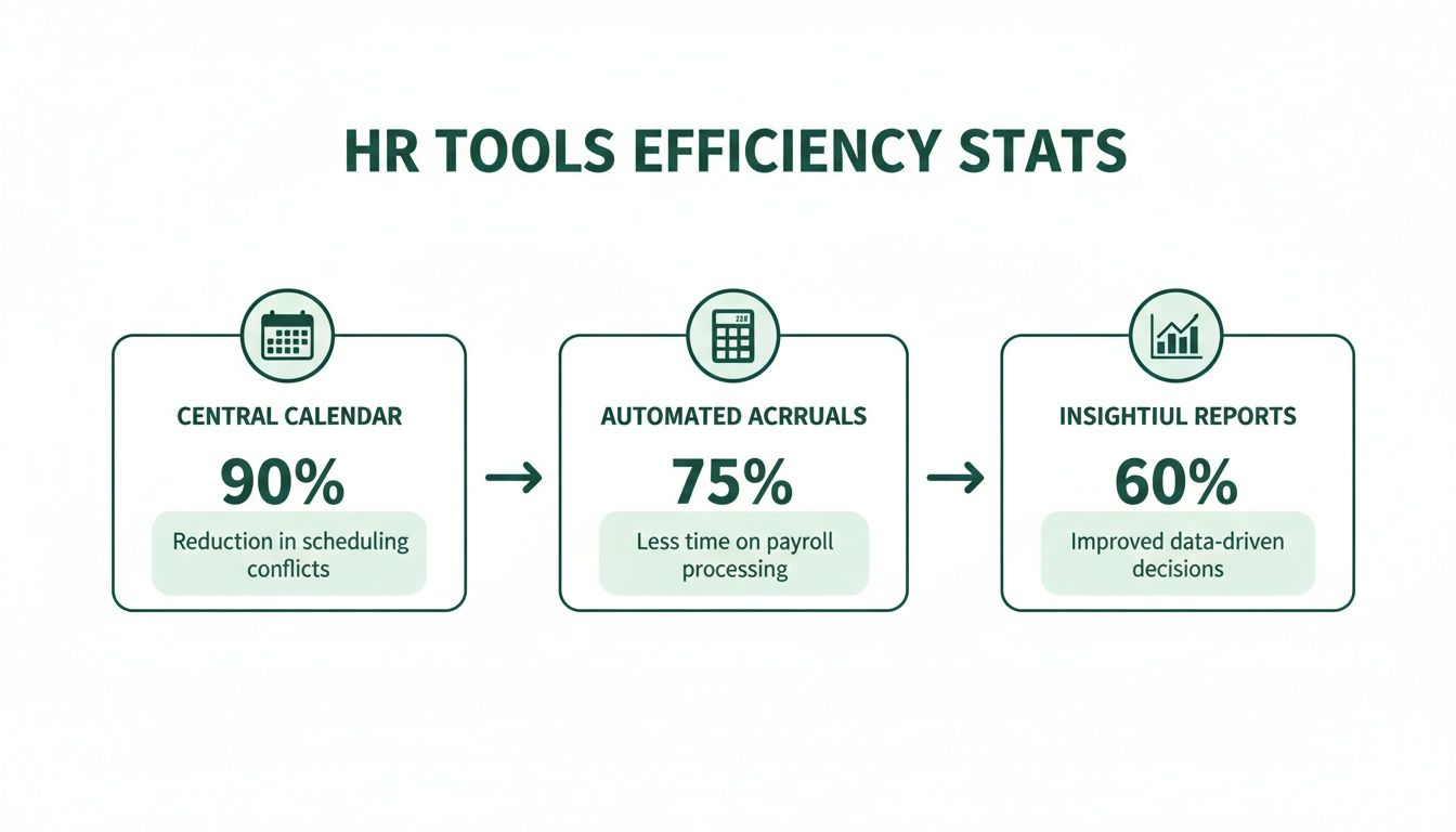 Infographic detailing HR tools efficiency stats: 90% reduction in scheduling, 75% less payroll time, 60% improved decisions.