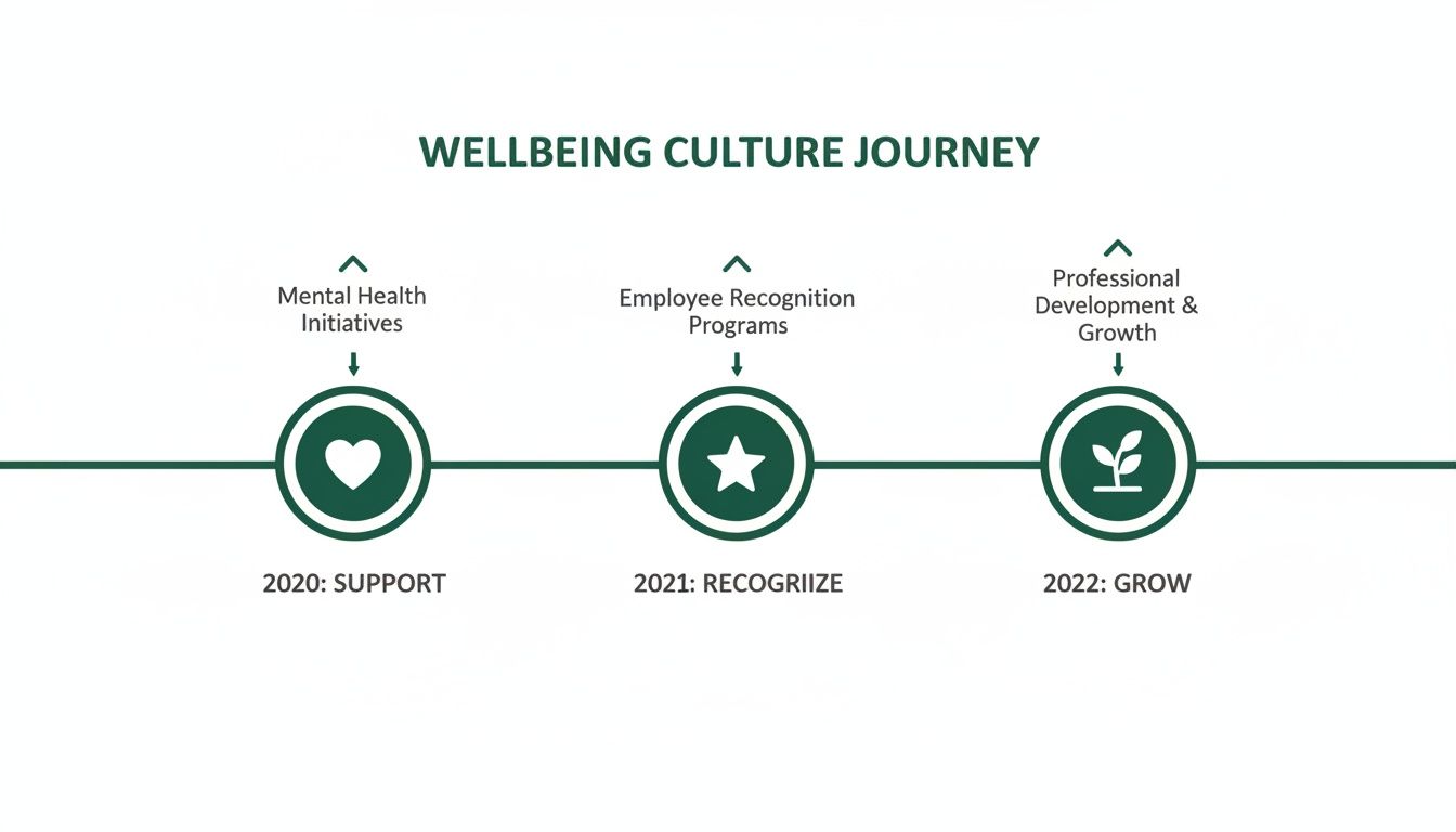 Wellbeing culture journey timeline illustrating mental health, recognition, and development from 2020 to 2022.