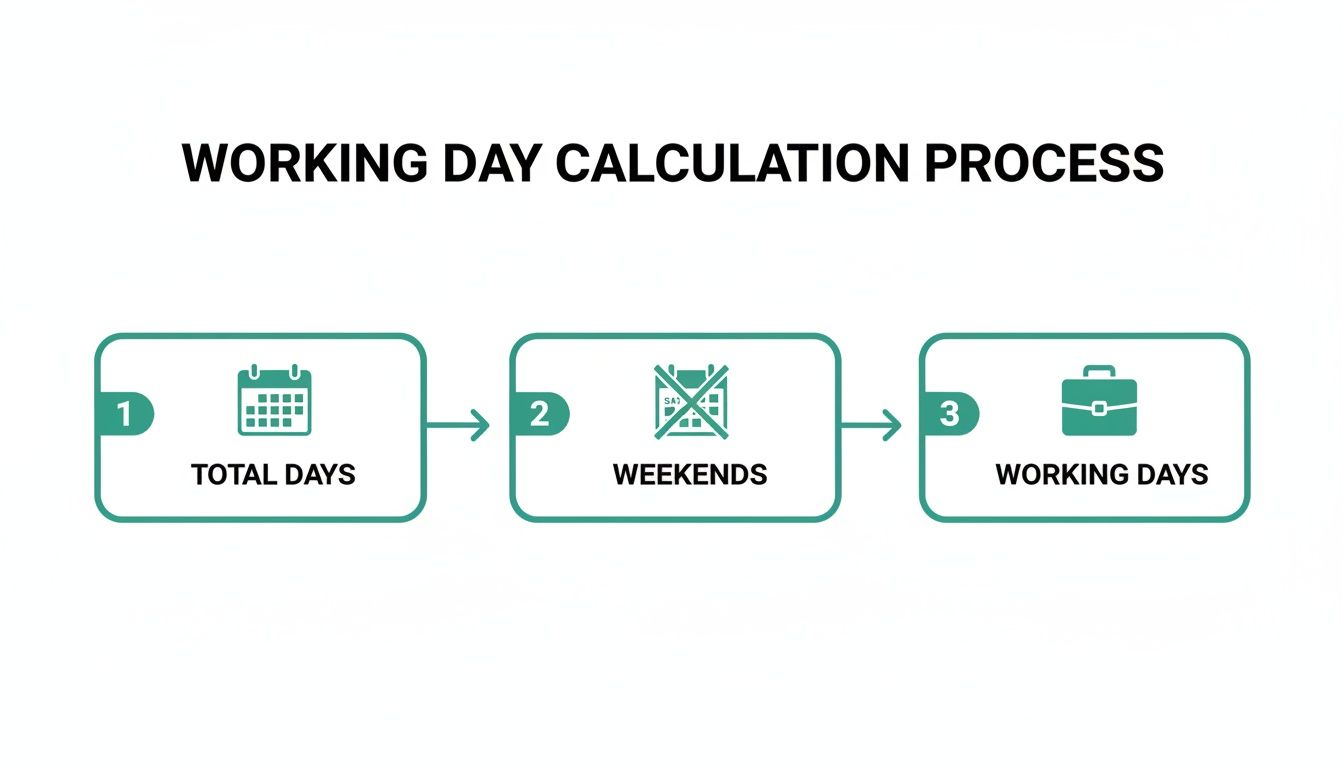 Flowchart illustrating the working day calculation process: total days minus weekends equals working days.