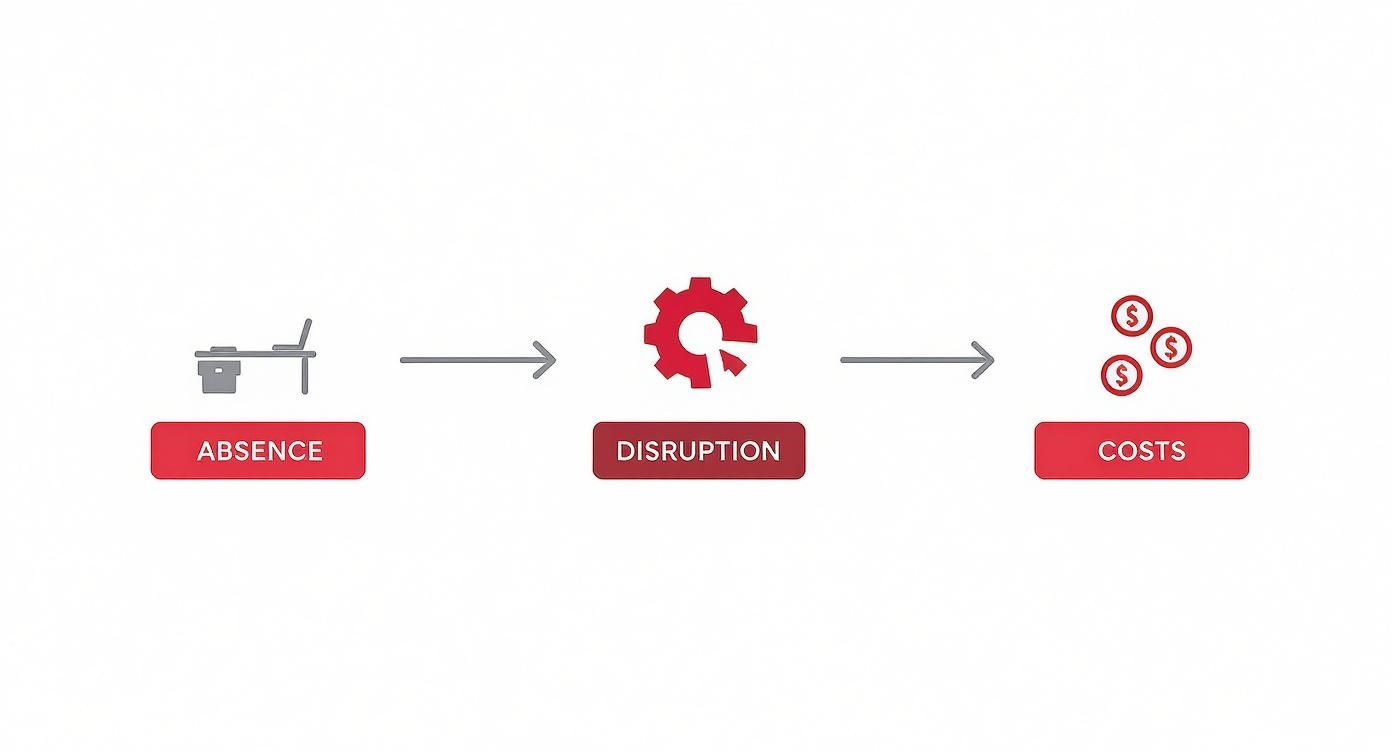 Infographic about absence management systems