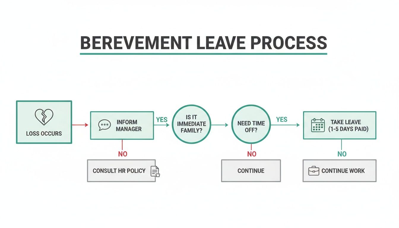 Flowchart illustrating the bereavement leave process, from loss occurrence to taking paid leave.
