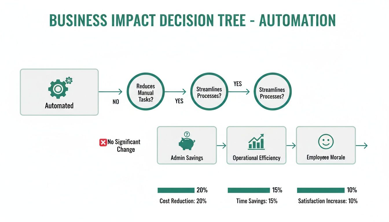Decision tree illustrating the business impact of automation on manual tasks, processes, savings, efficiency, and employee morale.