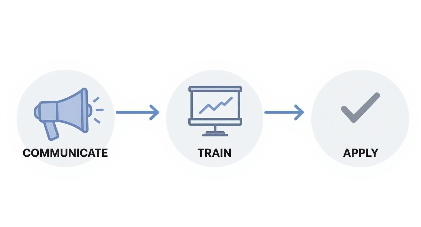 A three-step process diagram showing Communicate, Train, and Apply with corresponding icons.