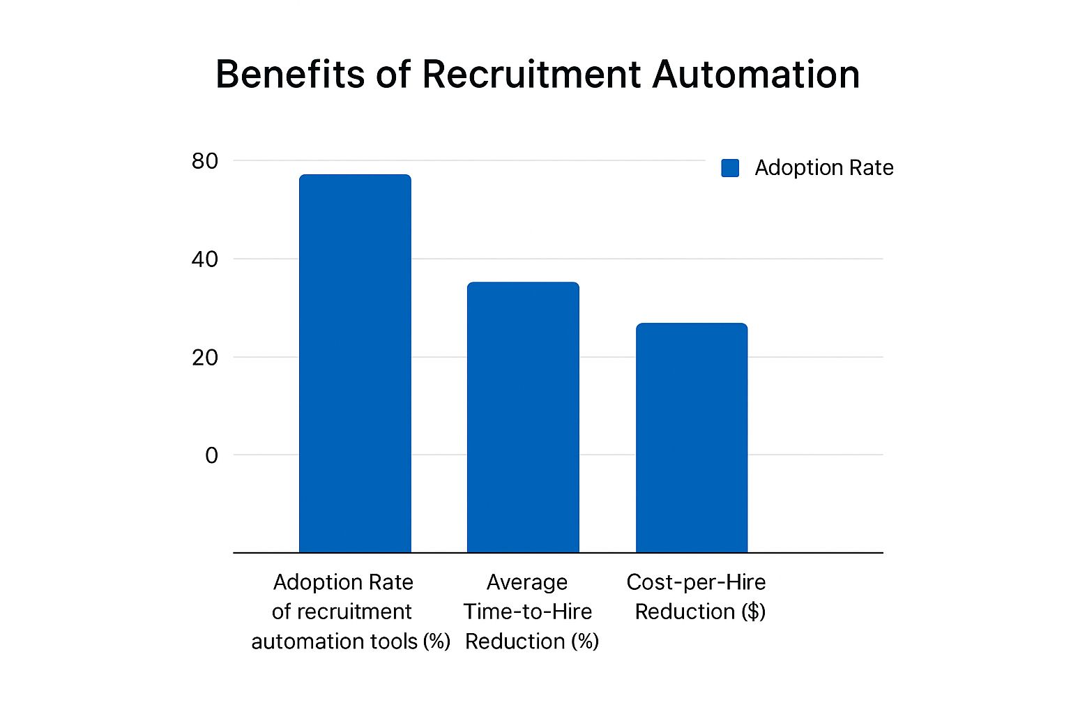 Infographic about recruitment automation