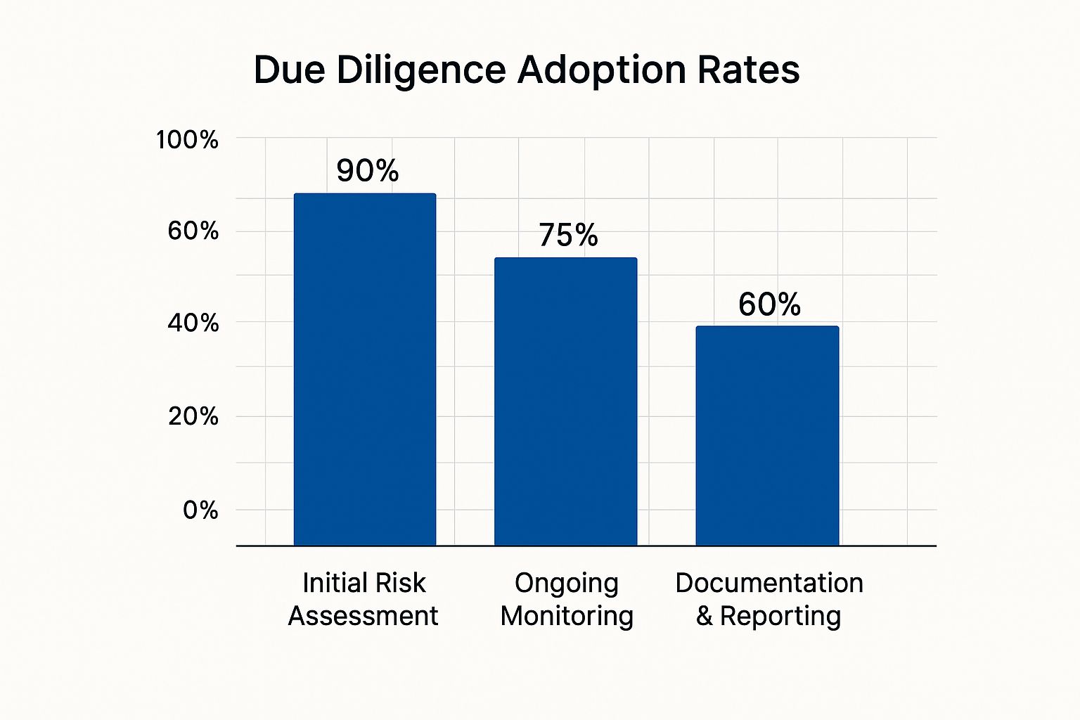 Infographic about third party due diligence