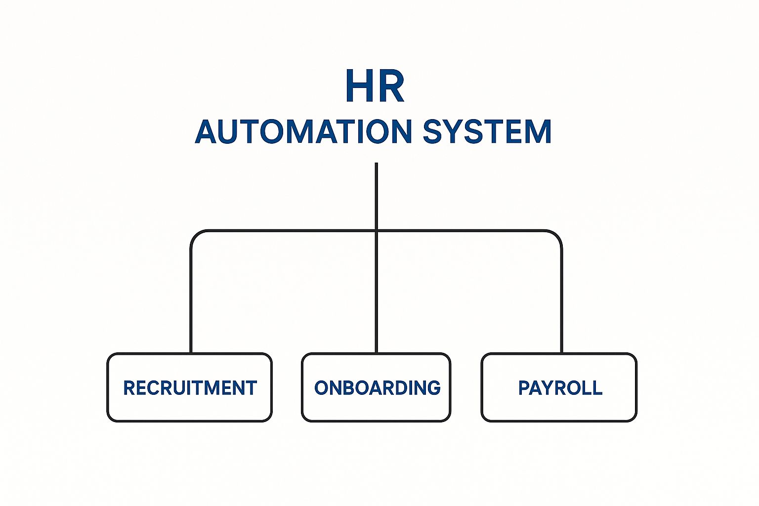 Infographic about hr automation