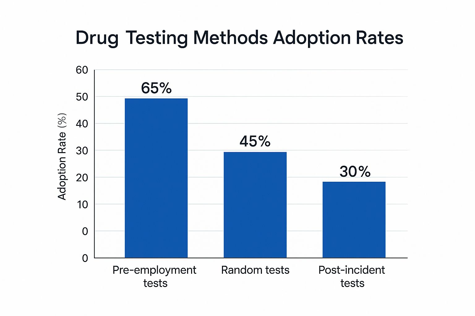 Infographic showing adoption rates for different types of drug tests.