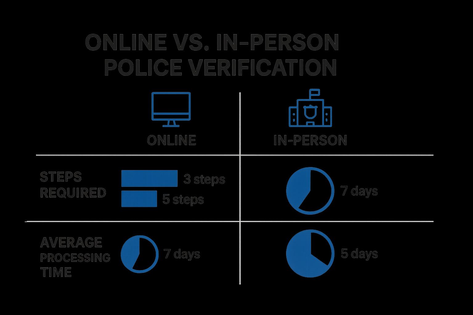 Infographic about how to do police verification