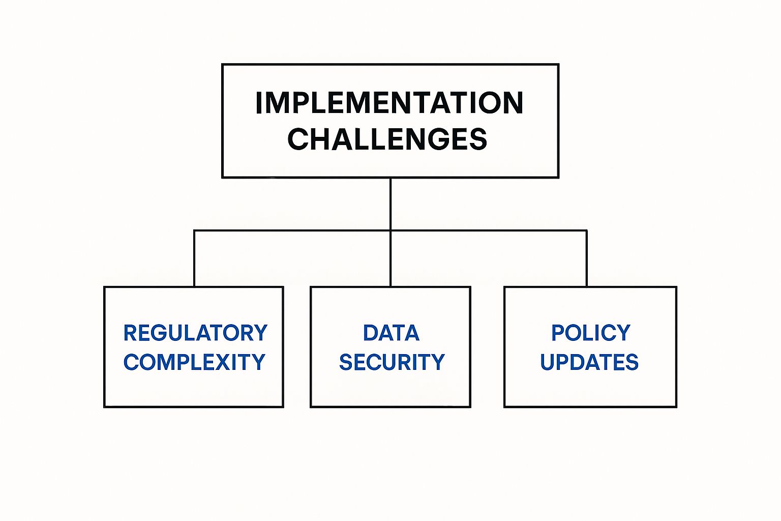 Infographic about hr compliance software