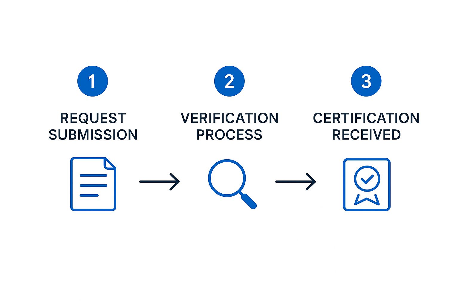 Infographic about third party verification