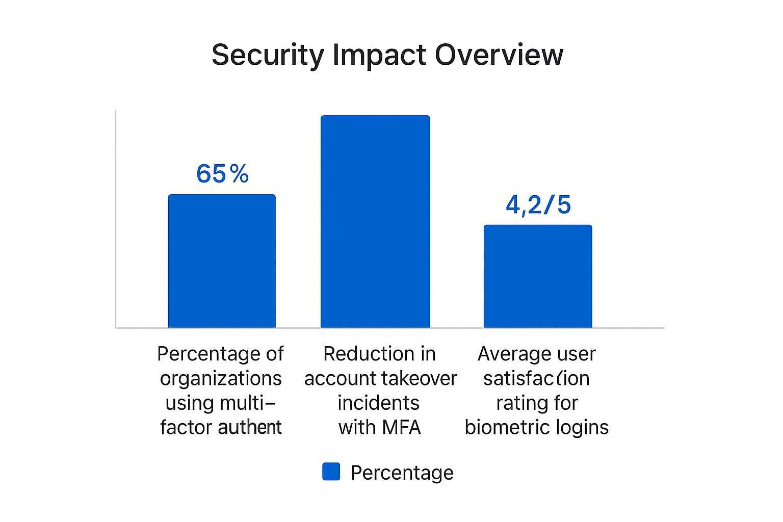 Infographic about online identity verification