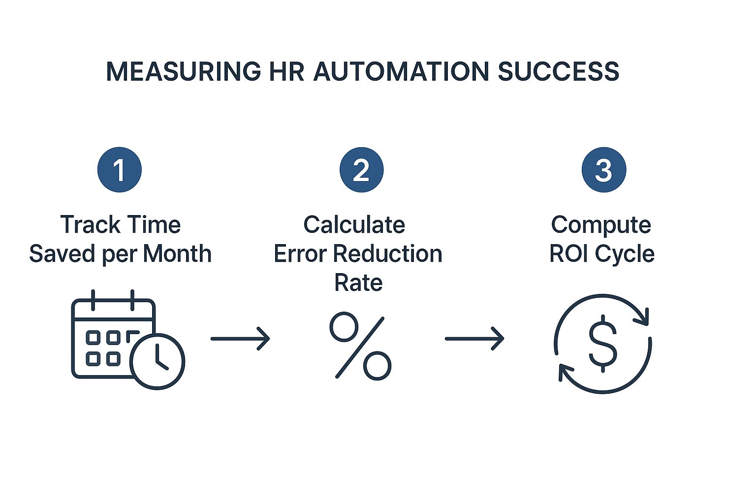 Infographic about hr process automation