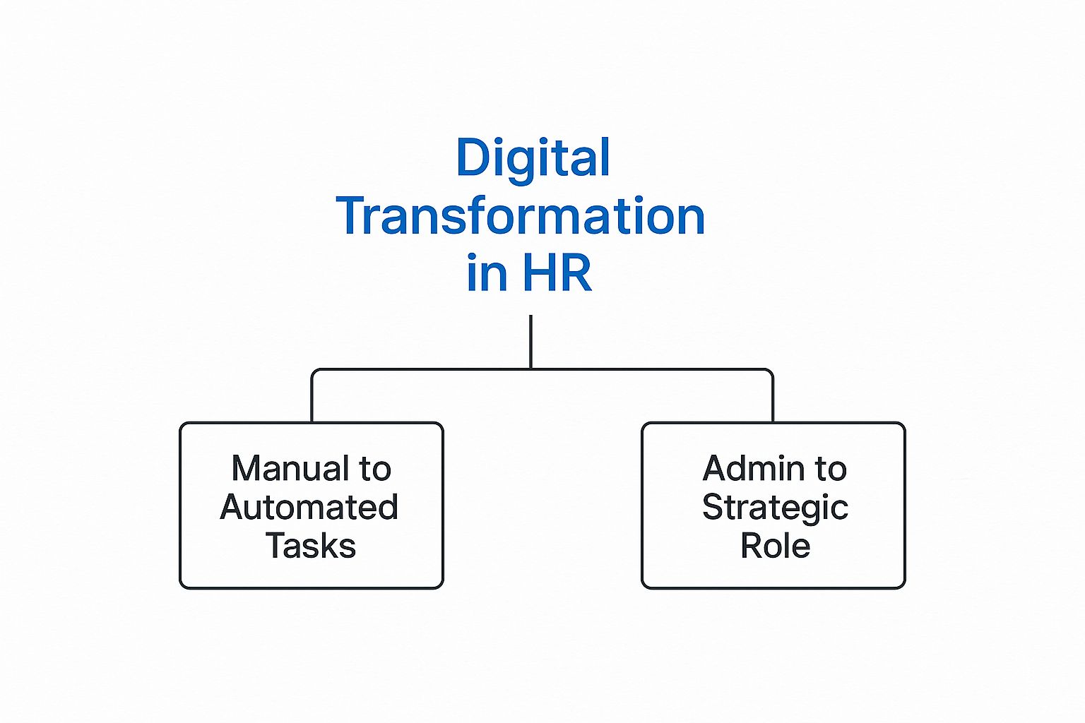 Infographic about digital transformation in hr