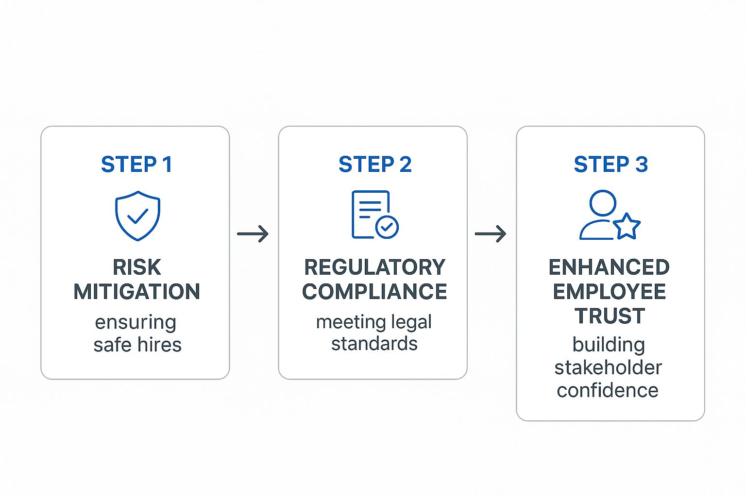 Infographic about background verification process in mnc