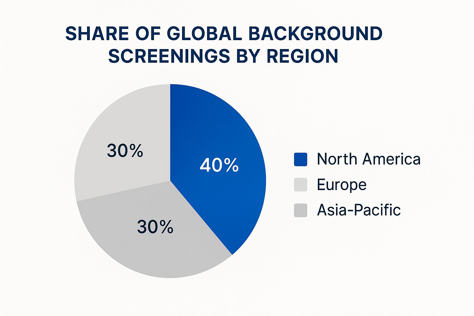 Infographic about global background screening