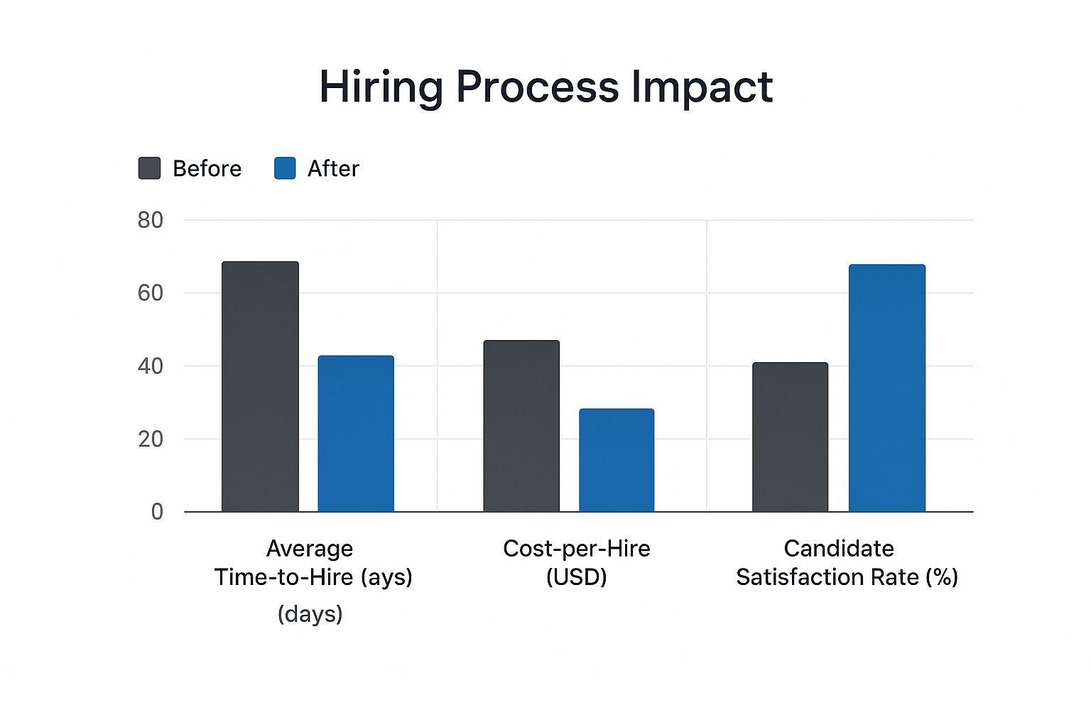 Infographic about streamline hiring process