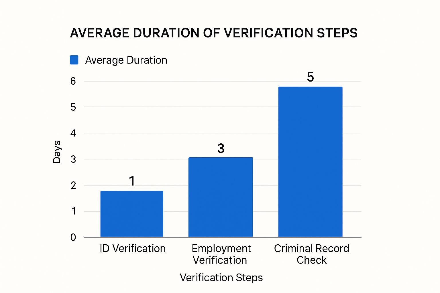 Industry-Specific Verification Strategies