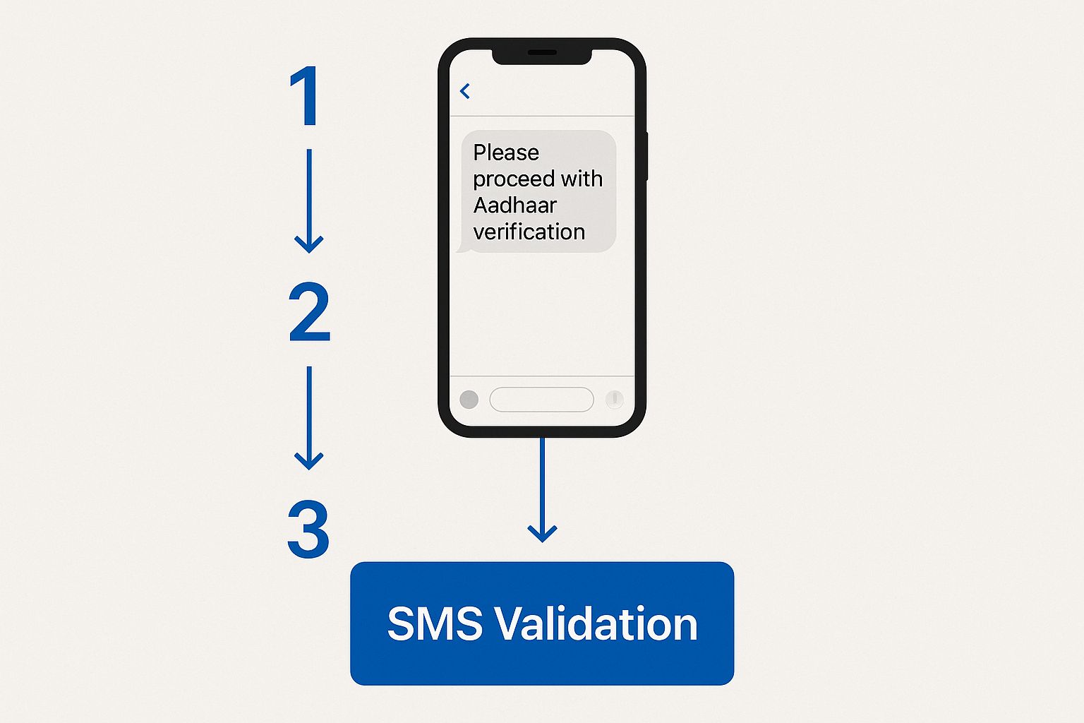 Infographic about how to validate aadhaar number